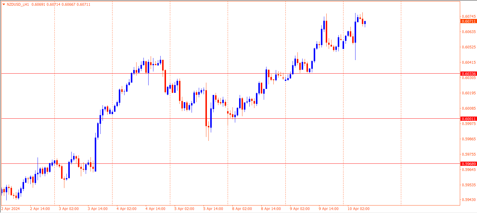 NZDUSD